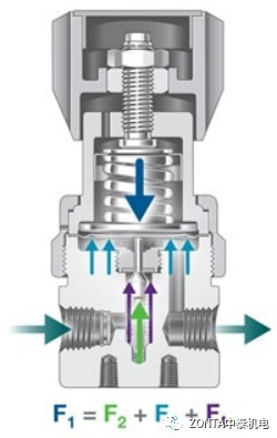 如何選擇調壓閥