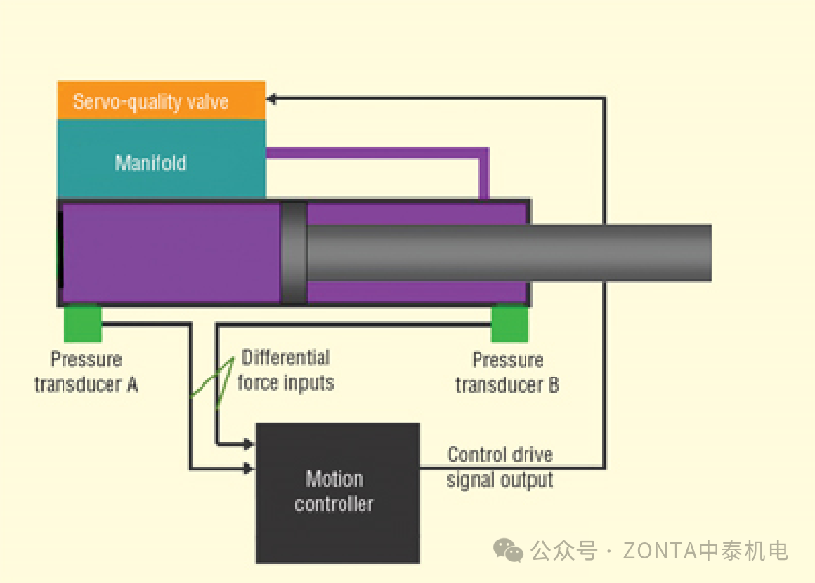 壓力傳感器：在運(yùn)動(dòng)控制系統(tǒng)中，用以提高精度和可靠性