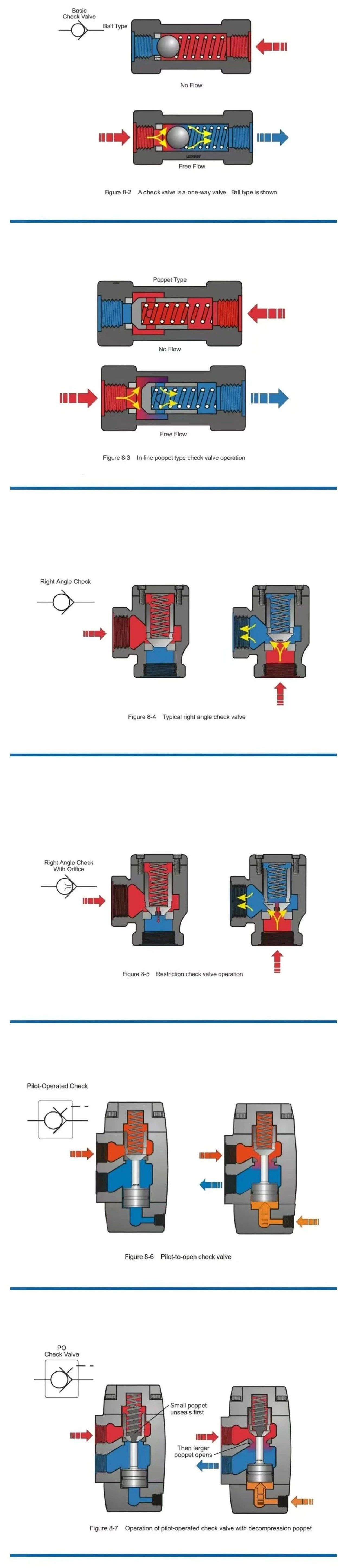 單向閥、液壓鎖、電磁（液）方向閥等原理圖片解釋