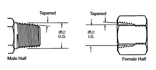 液壓系統(tǒng)中常見(jiàn)的各種接頭標(biāo)準(zhǔn)詳解